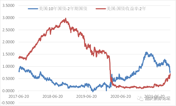 美国通胀预期