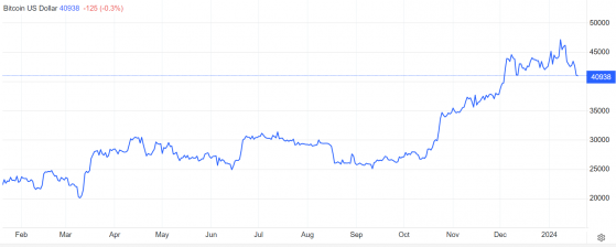 比特币ETF登陆美股后日日跌! 然而三日吸金规模已打破纪录