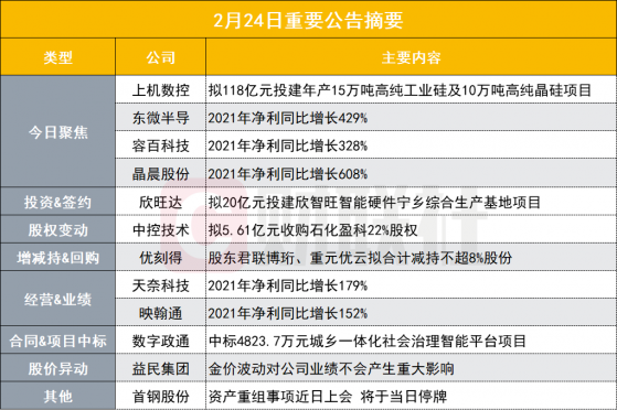 盘后公告集锦|近120亿投建工业硅和高纯晶硅项目！硅片新贵开拓硅料供应新渠道