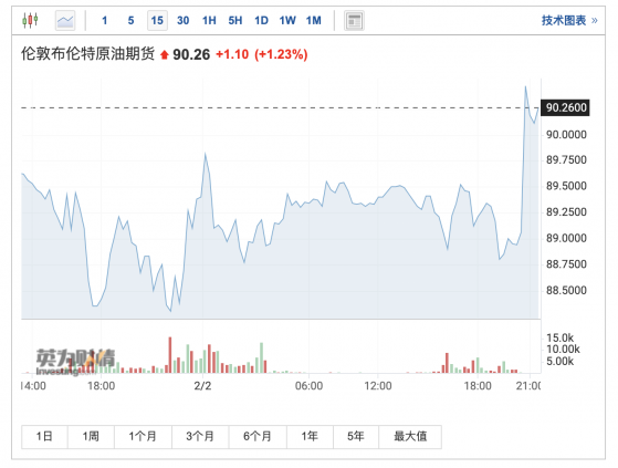 OPEC+同意3月增产40万桶/日 国际油价短线拉升 布油突破90美元