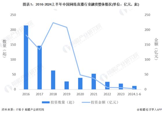 【投资视角】启示2024：中国网络直播行业投融资及兼并重组分析(附投融资汇总、重点建设项目和兼并重组等)