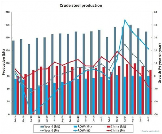 7月全球粗钢产量1.617亿吨，同比提高3.3%