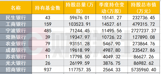 有增有减！明星基金经理对银行股态度分化 后期银行股配置价值几何？