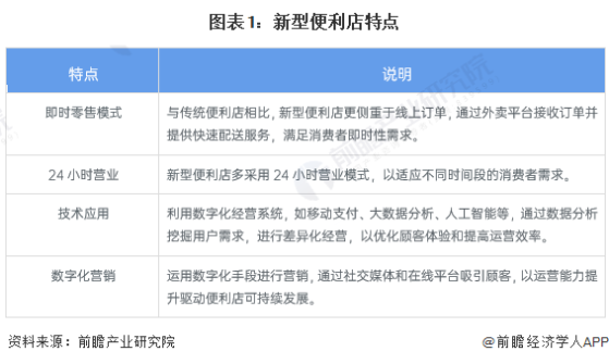 2024年中国便利店行业细分市场分析 新型便利店发展现状分析【组图】