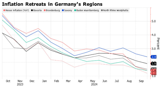9月德国地区CPI继续降温 全国CPI增速预计将低于欧洲央行目标