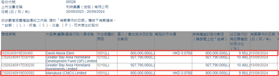 David Alexia Eleni增持利时集团控股(00526)8亿股 每股作价0.076港元