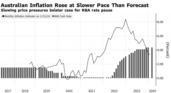 澳大利亚1月CPI持稳于两年来低点，澳洲联储无需再加息？