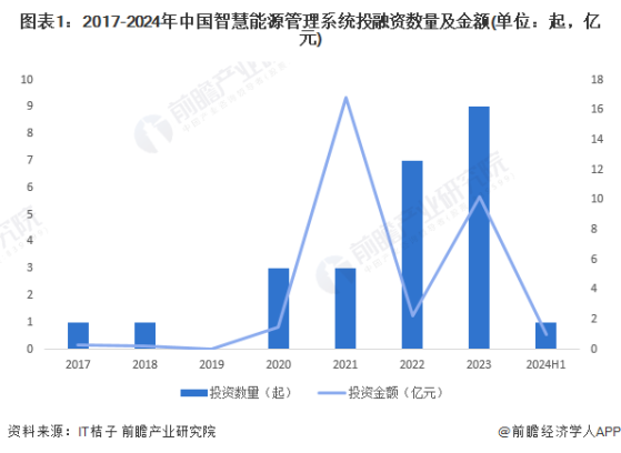 【投资视角】启示2024：中国智慧能源管理系统行业投融资及兼并重组分析(附投融资汇总、兼并重组分析等)