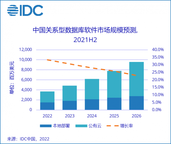 IDC：到2026年中国关系型数据库软件市场规模将达95.5亿美元 未来5年CAGR为28.1%