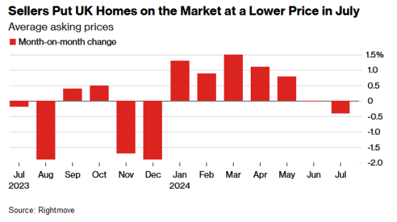 大选不确定性及高利率拖累信心 英国房屋卖家7月平均要价2024年来首次下降