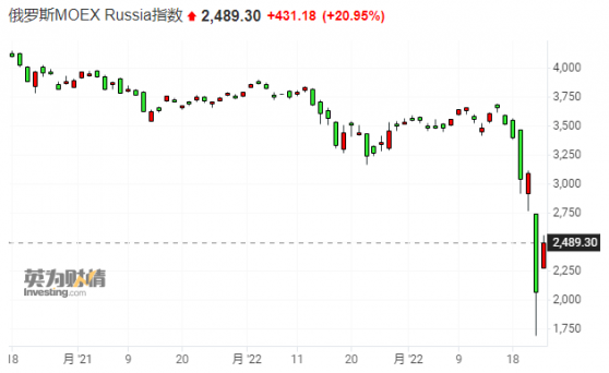 俄乌交战仍在持续 全球股市迎来反弹 俄罗斯股指反弹近30%