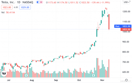 特斯拉(TSLA.US)创去年9月以来最大单日跌幅，“大空头”Burry称马斯克卖股是为了还债
