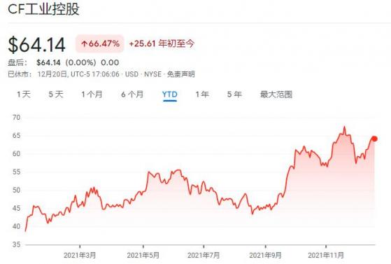 化肥价格飙升之际 北美肥料生产商股票正成为“香饽饽”