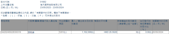 公司执行董事张剑峰出售海天国际(01882)115.2万股 每股作价约25.55港元