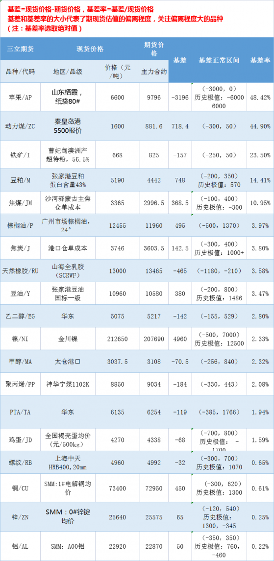 三立期货基差：一张图尽览3月24日有色金属、黑色系、能源化工和农产品基差（按基差率从大到小排序）