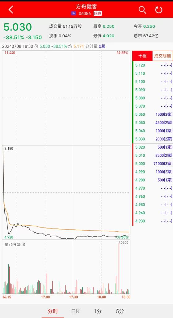 新股暗盘 | 方舟健客(06086)暗盘收跌逾38% 每手亏1575港元