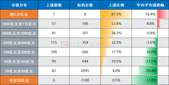 A股破净率15.3%！已至近20年以来高位，个股年内均跌25%，上涨标的不足一成