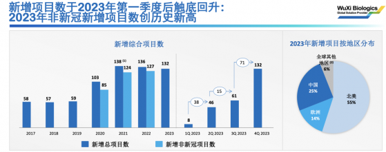 股价从闪崩23%到高开15%！药明生物业绩指引反转带飞CXO板块，2023年新增132个项目