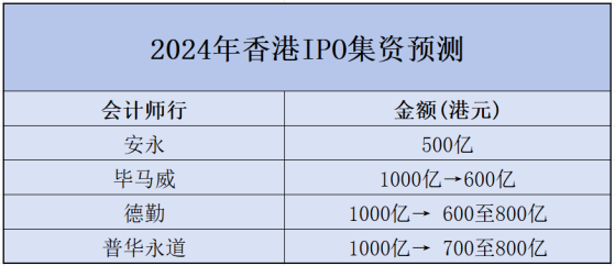 普华永道：下调今年香港新股集资额预测最低至700亿港元