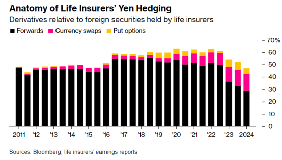日本寿险公司变相押注美元兑日元走强! 日元对冲率创2011年以来最低