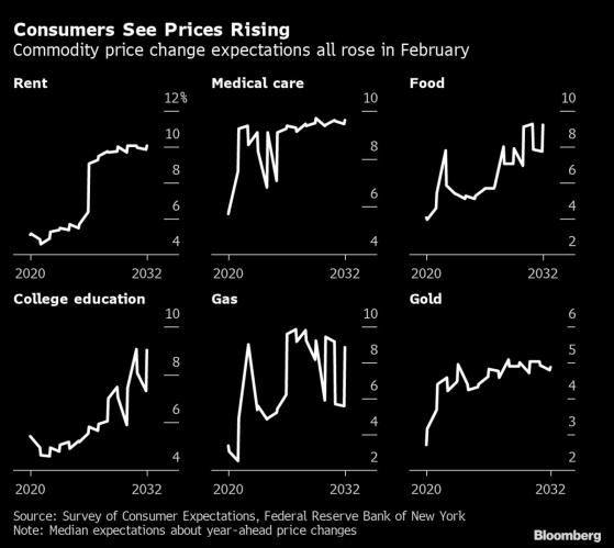 纽约联储调查：消费者短期通胀预期升至6% 追平历史最高纪录