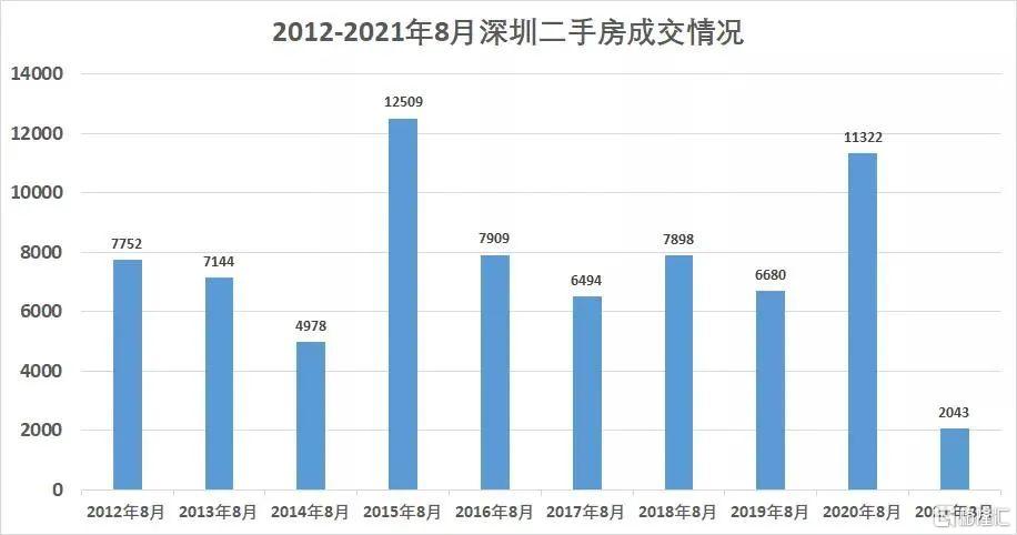 成交量跌破2000，深圳二手房还有回旋的机会吗？