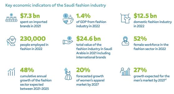 沙特打造“时尚之国”：预计到明年时尚产业零售额将达320亿美元