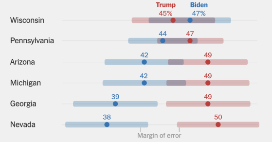 最新民调：特朗普在绝大部分关键州都领先于拜登