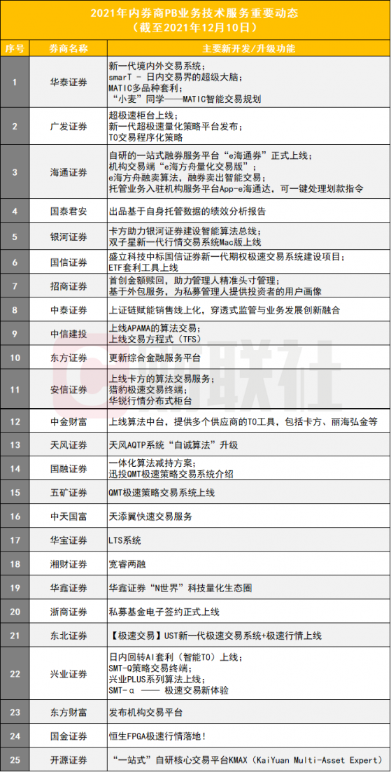 机构经纪服务继续大打“技术争夺战”，年内25家券商升级技术服务系统，三类模式接入量化私募服务