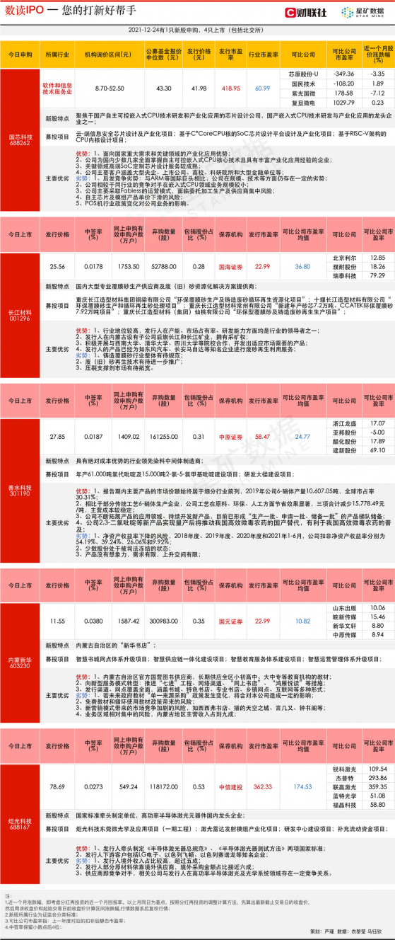 【数读IPO】台积电合作伙伴，国产CPU研发商今日申购，市盈率高达419倍