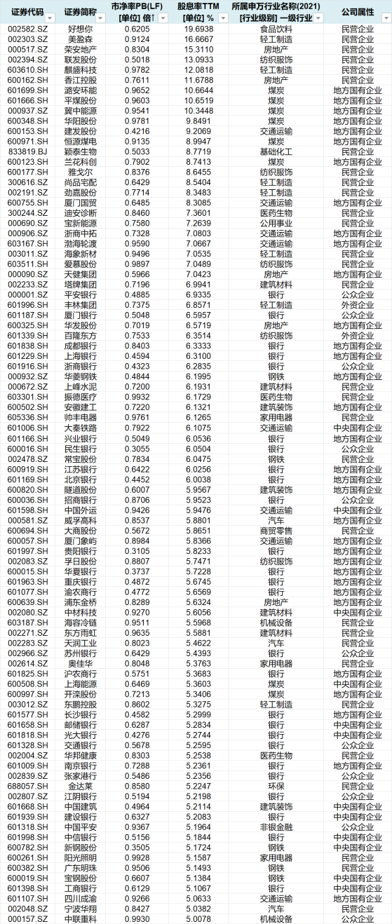 长期破净股成市值管理政策“关注点” 当前88家公司破净且股息率超5%