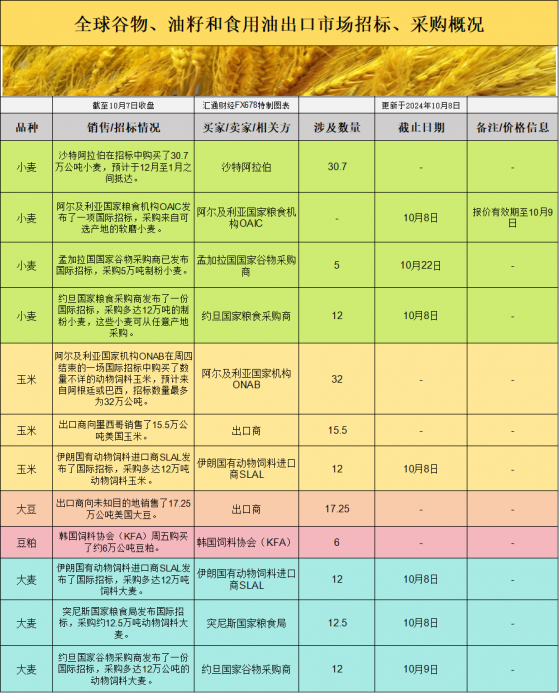 国际交易风向：全球招标热潮撞上收割加速，玉米和大豆价格未来走势将如何演变？