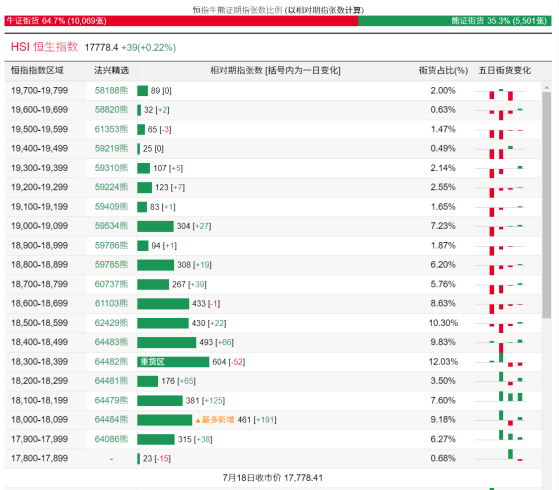 恒指牛熊街货比(65:35)︱7月19日