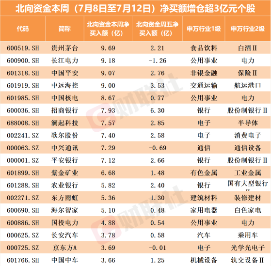 北向资金本周净买入159亿元！加仓超3亿元个股名单来了