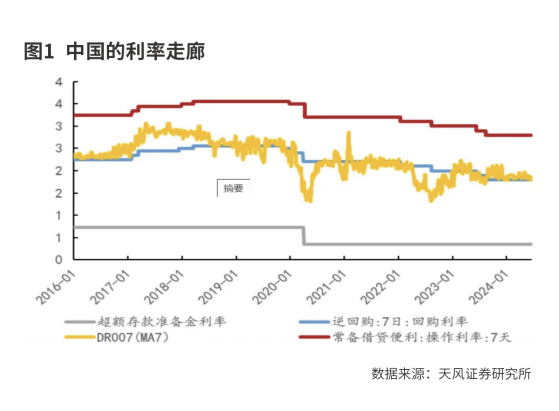 利率走廊的探索