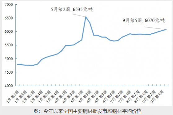 国家发改委价格监测中心：预计10月钢材价格偏强运行