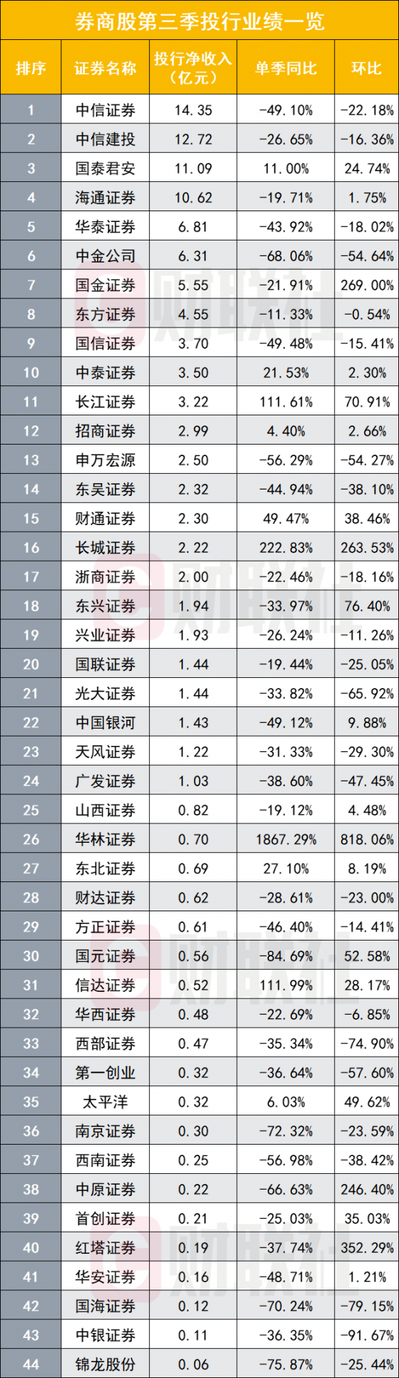 券商第三季度投行收入滑坡或比预期更差？多家头部收入腰斩，卖方称注册制下投行仍最具确定性机会