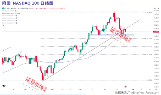 美联储9月降息板上钉钉，科技巨头财报成市场焦点