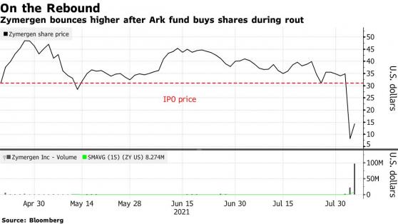 ARK斥资2037万美元抄底，Zymergen(ZY.US)暴涨逾75%