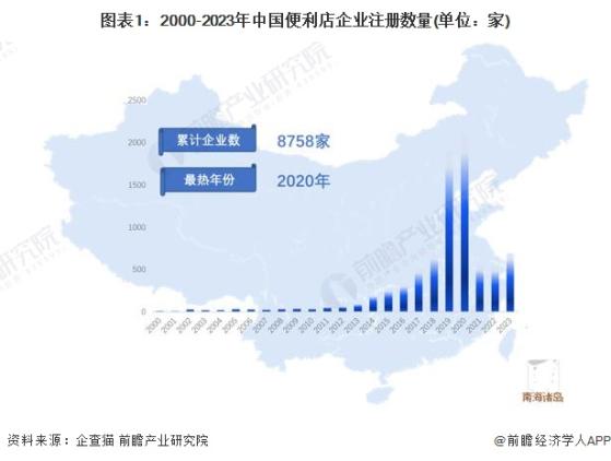 收藏！《2024年中国便利店企业大数据全景图谱》(附企业数量、企业竞争、企业投融资等)