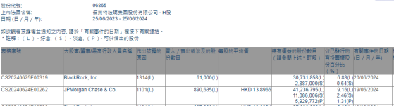 摩根大通增持福莱特玻璃(06865)89.06万股 每股作价约13.90港元