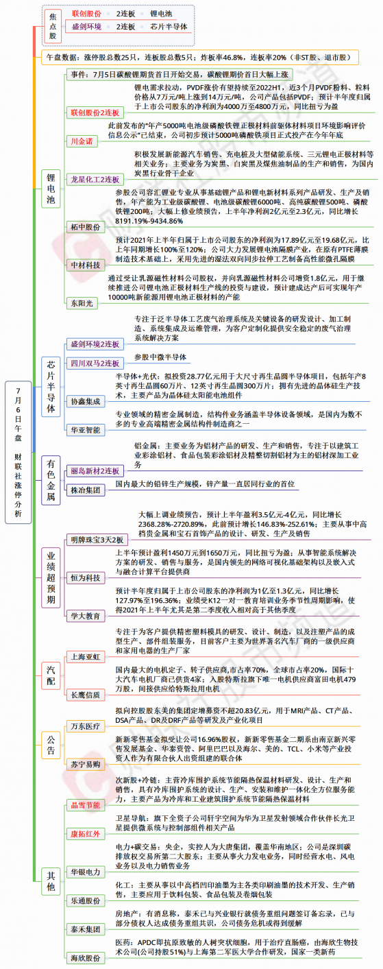 【财联社午报】炸板率47%！CRO概念股全线大跌，市场短线“强转弱”信号显现