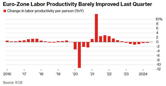 欧元区生产率数据令人失望 迫使欧洲央行利率路径复杂化