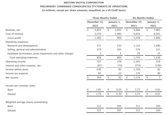 西部数据(WDC.US)Q2净利润同比增长810% 警告称供应链问题及疫情将影响近期业绩