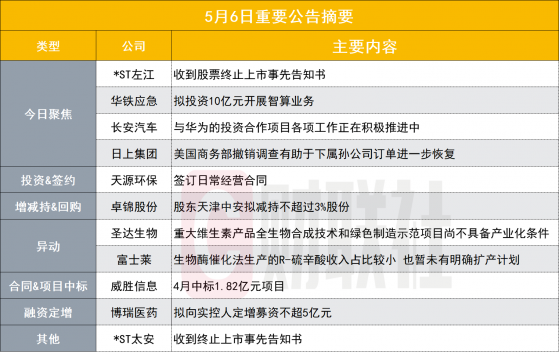 锁定退市！史上“最贵ST妖股”收到终止上市告知书|盘后公告集锦