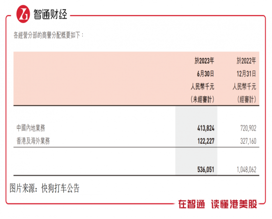 累亏超30亿，快狗打车（02246）靠林凱源力挽狂澜？