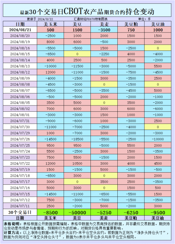 CBOT持仓：市场情绪反转，谷物价格是否能摆脱低位？