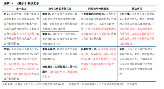 中信建投：市值管理指引意见稿出台 A股市场优胜劣汰加速