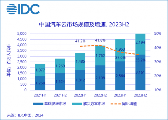IDC：2023下半年中国汽车云市场整体规模达53.5亿元 同比增长35.2%