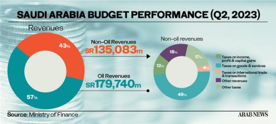 石油收入减少 沙特第二季出现14亿美元财政赤字